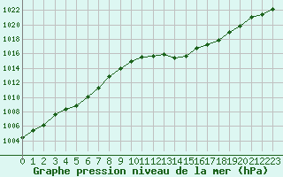 Courbe de la pression atmosphrique pour Sisteron (04)