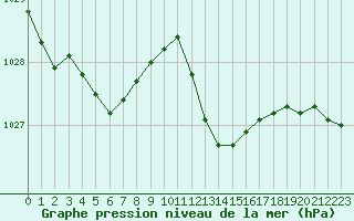 Courbe de la pression atmosphrique pour Cazaux (33)