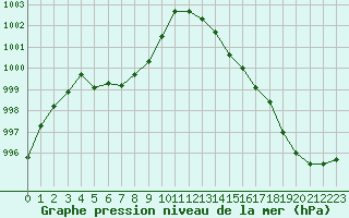 Courbe de la pression atmosphrique pour Lanvoc (29)