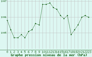 Courbe de la pression atmosphrique pour Fiscaglia Migliarino (It)