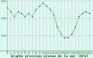 Courbe de la pression atmosphrique pour Frontenay (79)