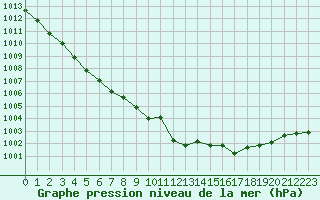 Courbe de la pression atmosphrique pour Saint-Auban (04)