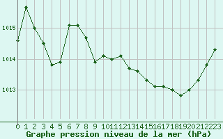 Courbe de la pression atmosphrique pour Cognac (16)