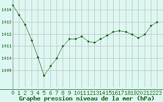 Courbe de la pression atmosphrique pour Nancy - Essey (54)