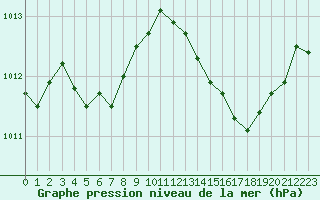 Courbe de la pression atmosphrique pour Luc-sur-Orbieu (11)