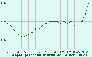 Courbe de la pression atmosphrique pour Landivisiau (29)