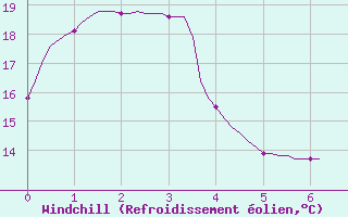 Courbe du refroidissement olien pour Niederbronn-Sud (67)