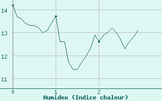 Courbe de l'humidex pour Le Perrier (85)