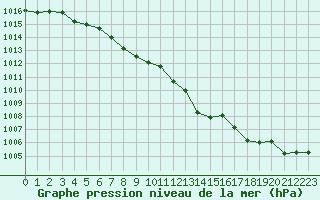 Courbe de la pression atmosphrique pour Haegen (67)