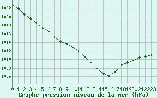 Courbe de la pression atmosphrique pour Dunkerque (59)