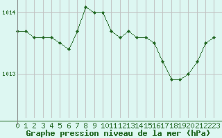 Courbe de la pression atmosphrique pour Dole-Tavaux (39)