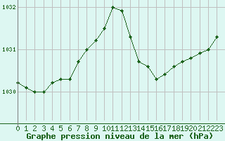 Courbe de la pression atmosphrique pour Biscarrosse (40)