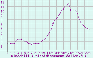 Courbe du refroidissement olien pour Laqueuille (63)