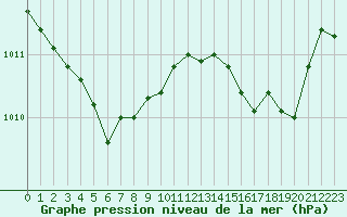 Courbe de la pression atmosphrique pour La Beaume (05)