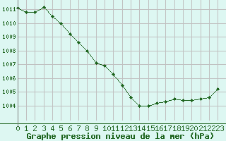 Courbe de la pression atmosphrique pour Dinard (35)