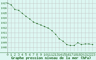 Courbe de la pression atmosphrique pour Dax (40)