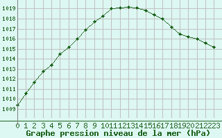 Courbe de la pression atmosphrique pour Corsept (44)