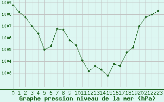 Courbe de la pression atmosphrique pour Tallard (05)
