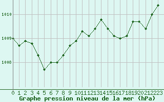 Courbe de la pression atmosphrique pour Sanary-sur-Mer (83)