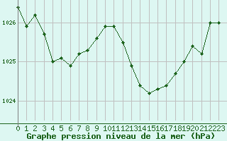 Courbe de la pression atmosphrique pour Lagny-sur-Marne (77)