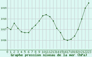 Courbe de la pression atmosphrique pour Bziers Cap d
