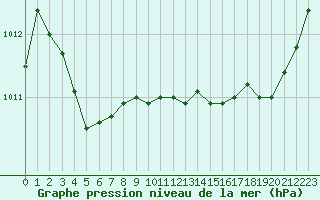 Courbe de la pression atmosphrique pour Saint-Georges-d