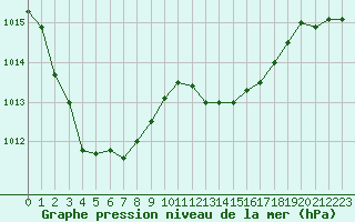 Courbe de la pression atmosphrique pour Gros-Rderching (57)