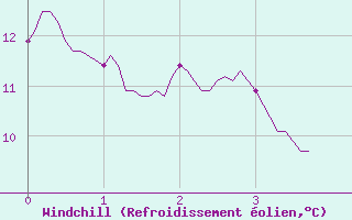 Courbe du refroidissement olien pour Saint Cannat (13)