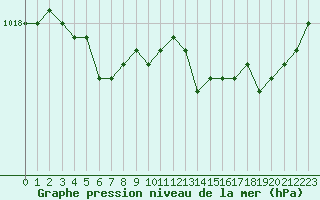 Courbe de la pression atmosphrique pour Trappes (78)