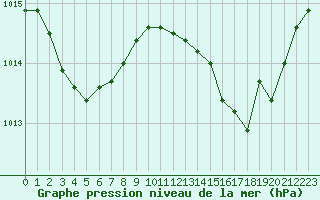 Courbe de la pression atmosphrique pour Roujan (34)