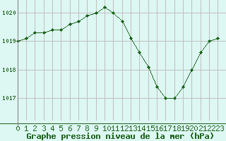 Courbe de la pression atmosphrique pour La Beaume (05)