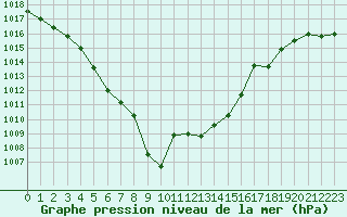 Courbe de la pression atmosphrique pour Saint-Igneuc (22)