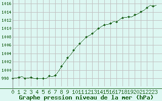 Courbe de la pression atmosphrique pour Saint-Romain-de-Colbosc (76)