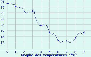 Courbe de tempratures pour Jan (Esp)