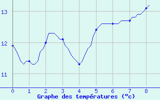 Courbe de tempratures pour Lamballe (22)