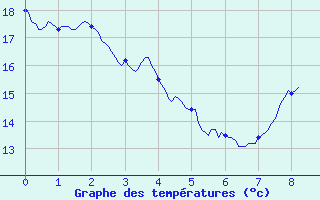 Courbe de tempratures pour Cosse-Le-Vivien (53)