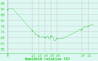 Courbe de l'humidit relative pour Gurande (44)