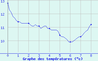 Courbe de tempratures pour Rimbach-Prs-Masevaux (68)