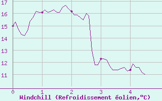 Courbe du refroidissement olien pour Montredon-Labessonni (81)