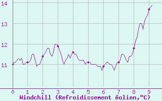 Courbe du refroidissement olien pour Dieppe (76)