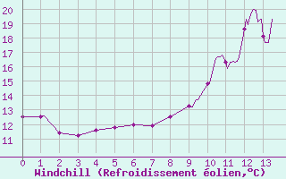 Courbe du refroidissement olien pour Orthez (64)