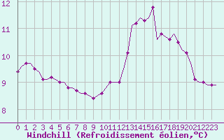 Courbe du refroidissement olien pour Saint-Romain-de-Colbosc (76)