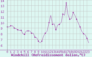Courbe du refroidissement olien pour Saint-Romain-de-Colbosc (76)