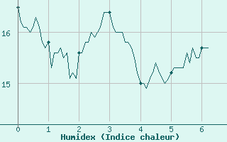 Courbe de l'humidex pour Toulon (83)