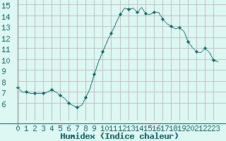 Courbe de l'humidex pour Bziers-Centre (34)