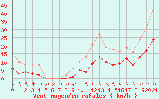 Courbe de la force du vent pour Montret (71)