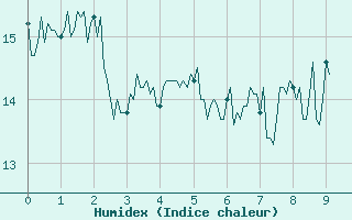 Courbe de l'humidex pour Pointe de Chassiron (17)