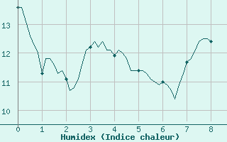 Courbe de l'humidex pour Concoules - La Bise (30)