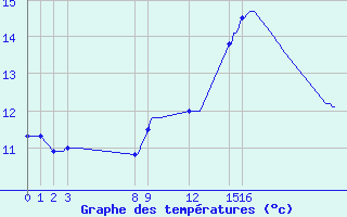 Courbe de tempratures pour Gurande (44)