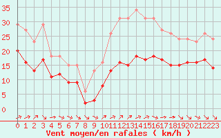 Courbe de la force du vent pour Montroy (17)